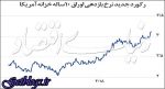 افت طلا زیر سایه دلار نیرومند